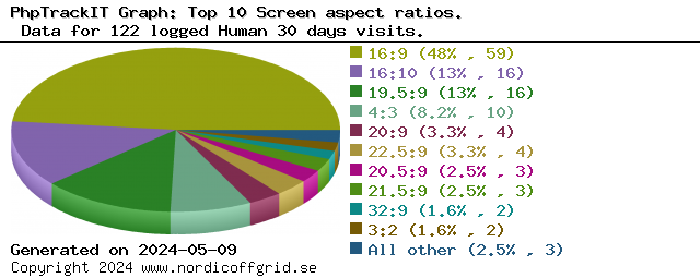 Top 10 Screen aspect ratios